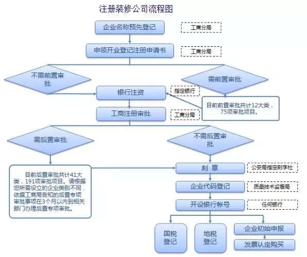 怎么注冊(cè)裝修公司_注冊(cè)裝修公司的流程費(fèi)用
