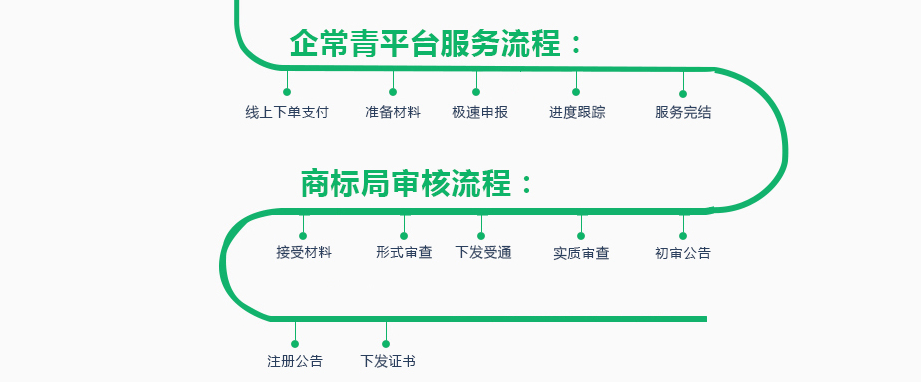 商標注冊流程