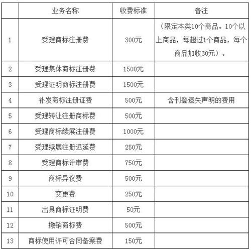 手把手教你怎么注冊商標