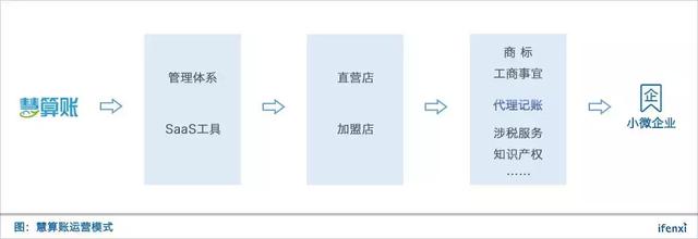 以“直營+加盟”模式輸出價值，打造中小微企業信賴的財稅品牌